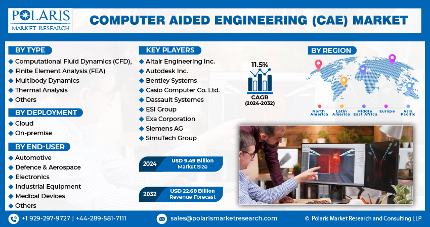 Computer Aided Engineering (CAE) Market Size